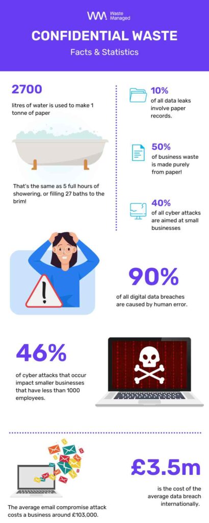 Infographic showing confidential waste facts and stats