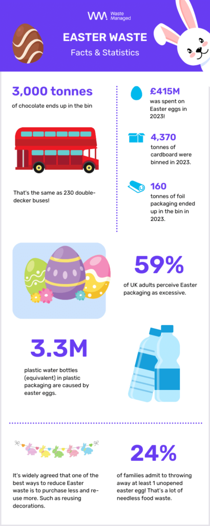 Easter waste infographic