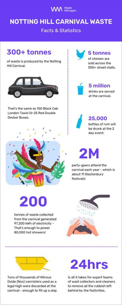Notting Hill  infographic 