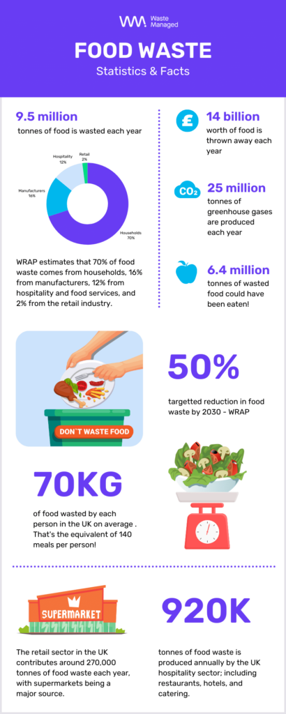 infographic about food waste statistics