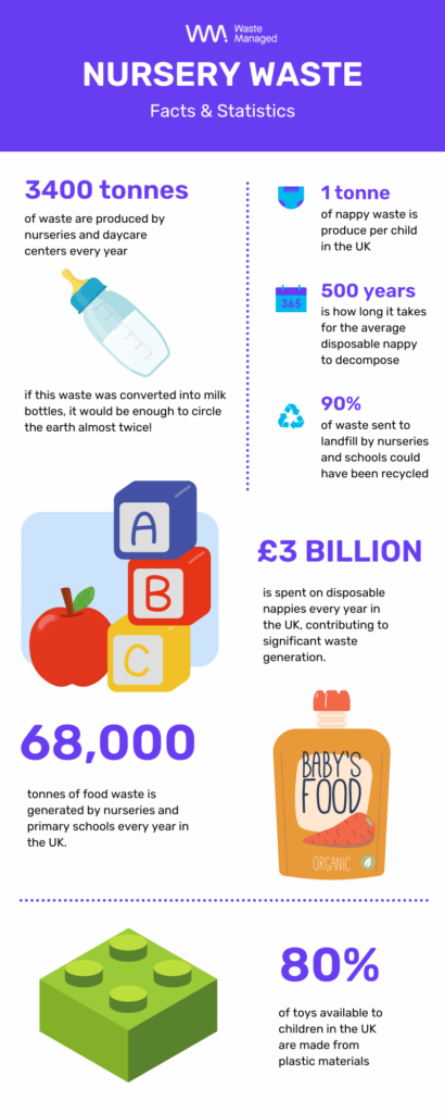 an infographic on nursery waste facts and statistics