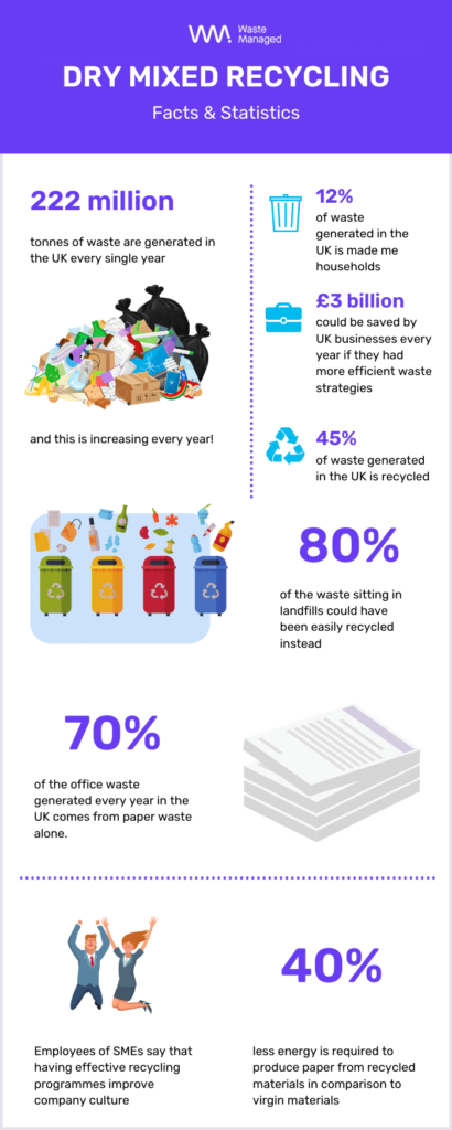 An infographic on dry mixed recycling statistics and facts