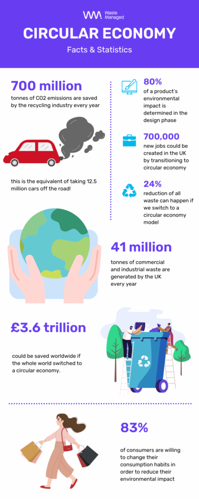 infographic about circular economy facts and statistics 