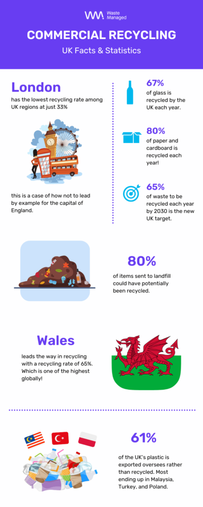 Commercial recycling UK statistics infographic