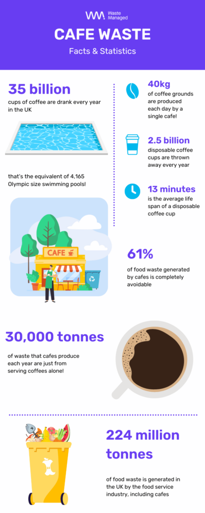 infographic about cafe facts and statistics