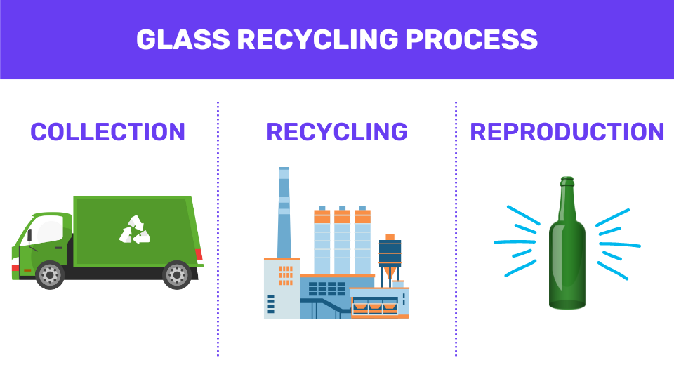 an infographic showing the glass recycling process
