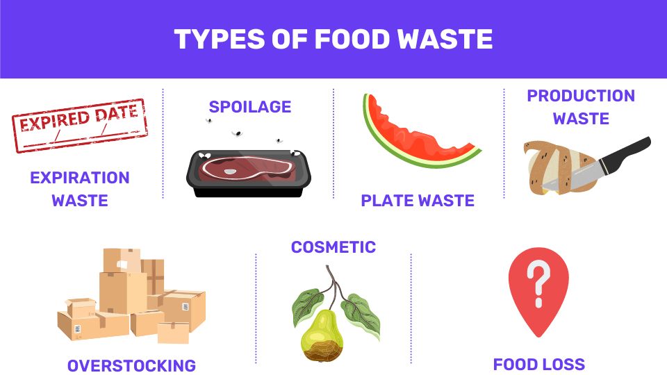 An infographic about types of food waste including expiry, spoilage, plate waste, production waste, overstocking, cosmetic and food loss. 