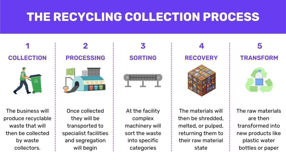 An infographic explaining the recycling collection process for business dry mixed recycling