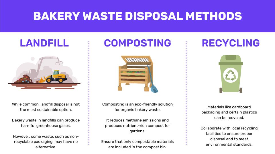 An infographic on bakery waste disposal methods including landfill, compostig, and recycling