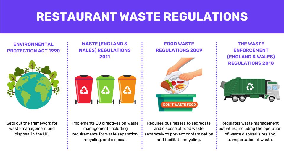 an infographic about the different types of restaurant waste regulations