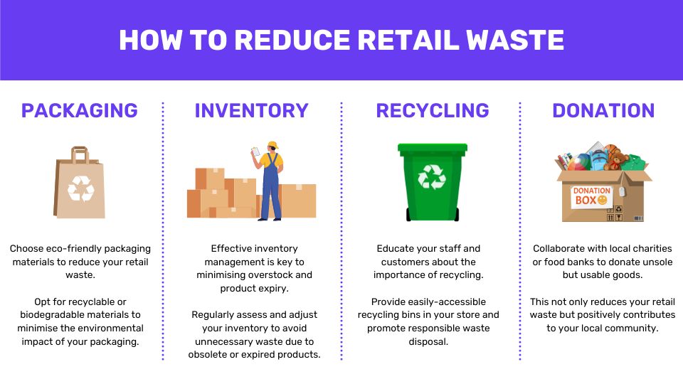 An infographic on how to reduce retail waste. The infographic includes information on recyclable packaging, inventory management, recycling and donating retail items.
