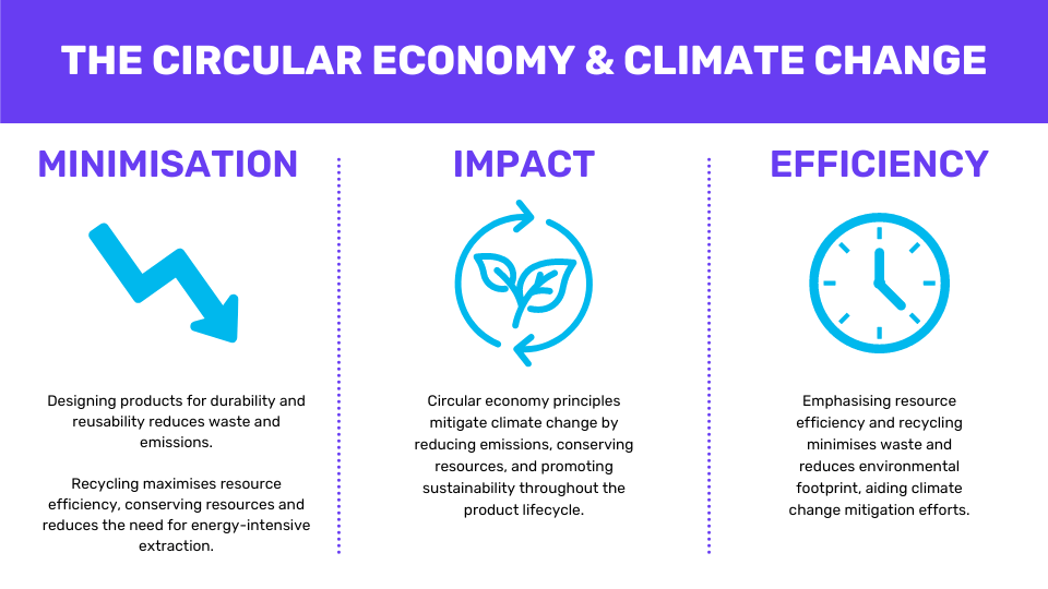 An infographic on the circular economy and climate change
