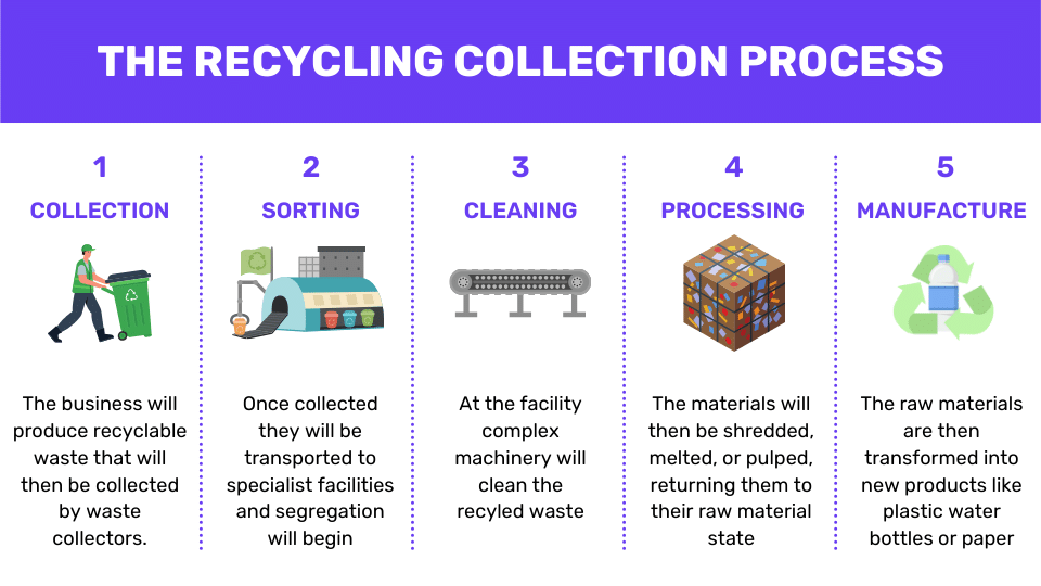an infographic on the plastic recycling process