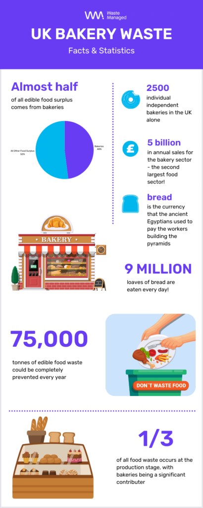 An infographic on bakery waste statistics and facts in the UK