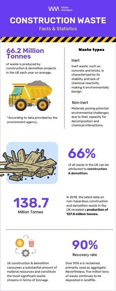 An infographic about construction waste 