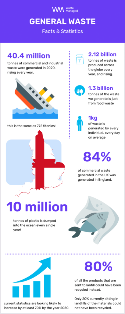 infographic on general waste facts and statistics