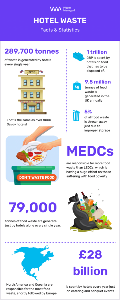 an infographic on hotel waste facts and statistics