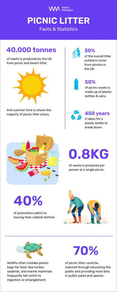 infographic about waste statistics