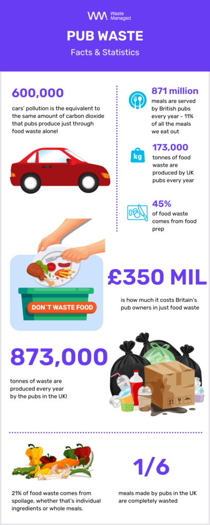 an infographic of pub waste statistics and facts