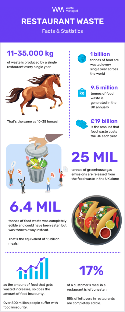 an infographic on restaurant waste facts and statistics