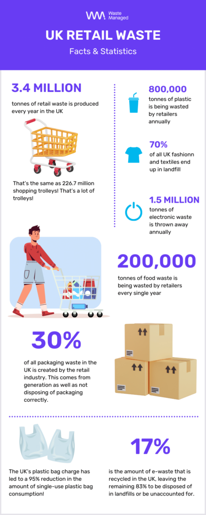infographic about retail waste facts & statistics 