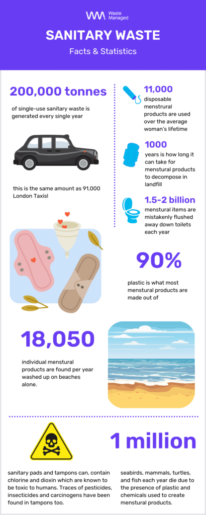 sanitary waste facts & statistics