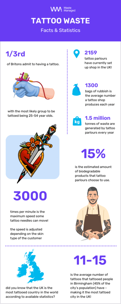 infographic on tattoo waste statistics and facts