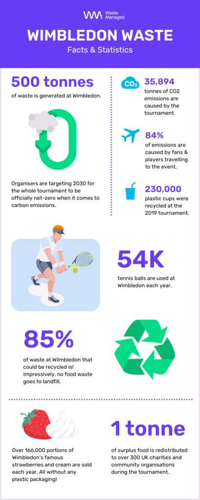 wimbledon waste facts and statistics